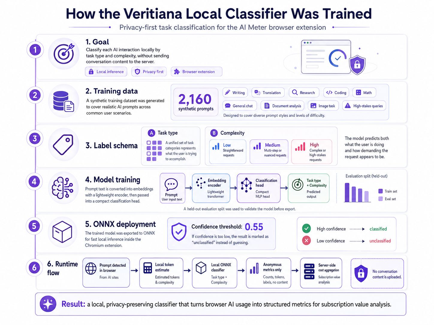 How the Veritiana local classifier was trained