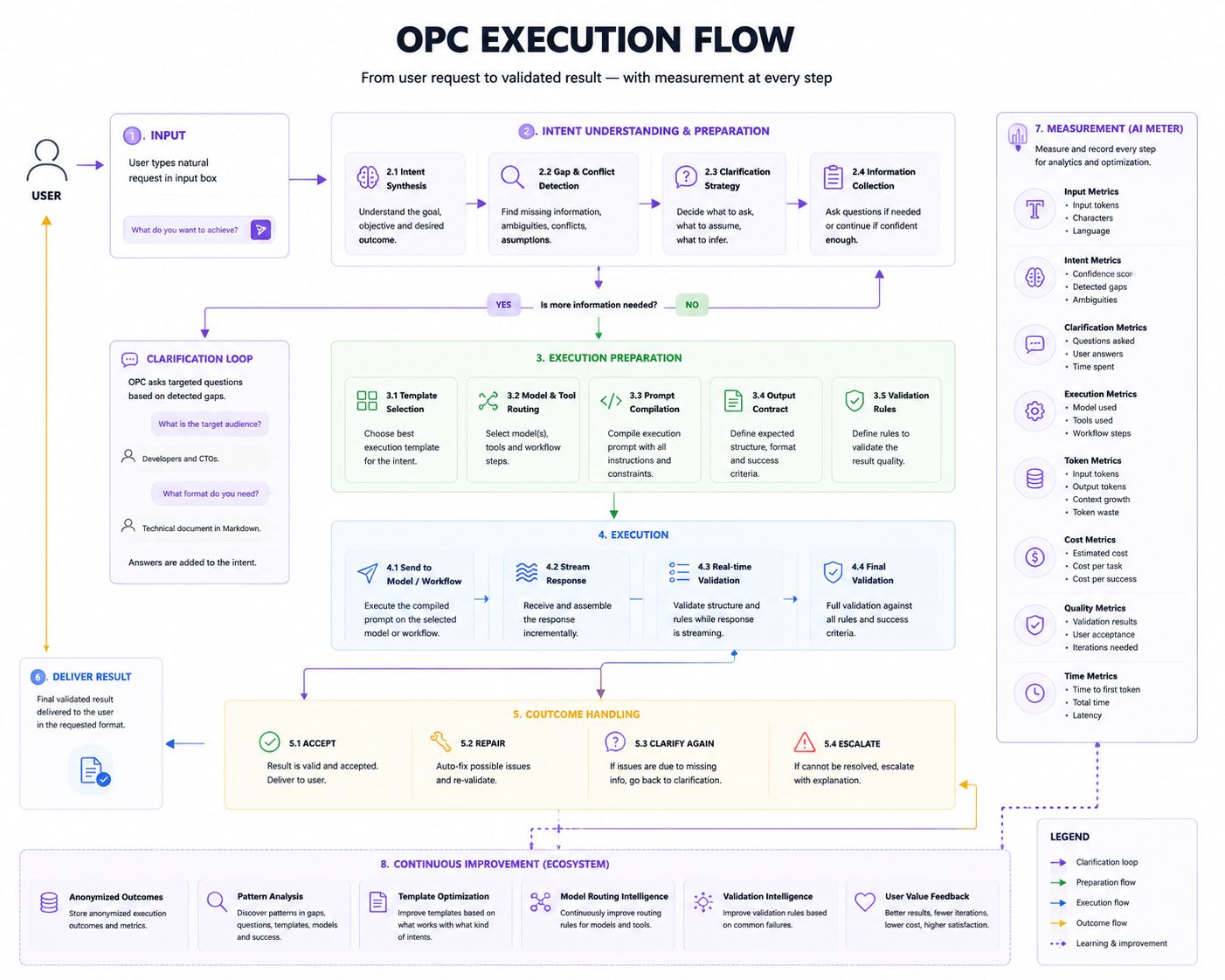 Detailed Veritiana OPC execution flow