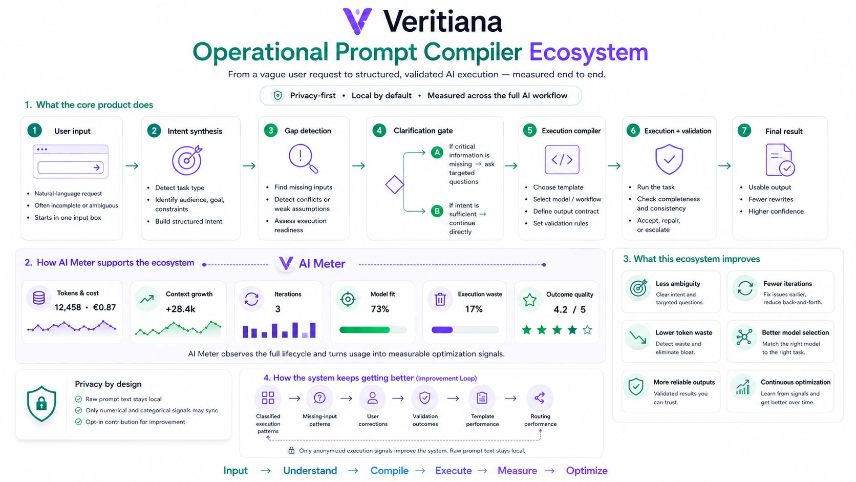 Veritiana Operational Prompt Compiler ecosystem